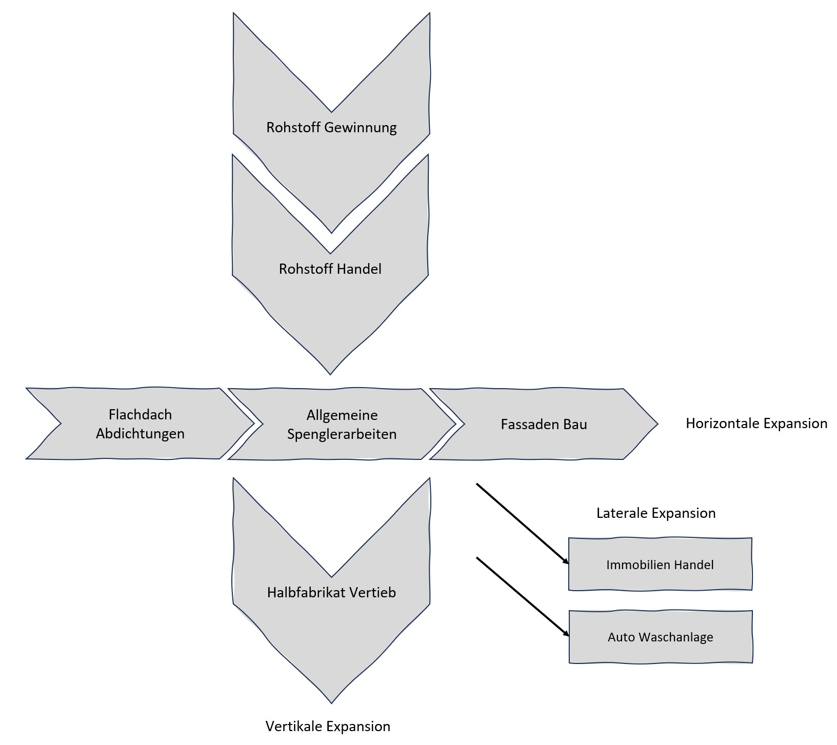 Horizontale, Vertikale und Laterale Expansion